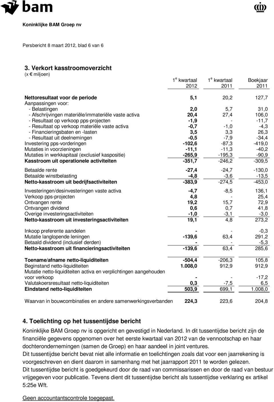 27,4 106,0 - Resultaat op verkoop pps-projecten -1,9 - -11,7 - Resultaat op verkoop materiële vaste activa -0,7-1,0-4,3 - Financieringsbaten en -lasten 3,5 3,3 26,3 - Resultaat uit deelnemingen