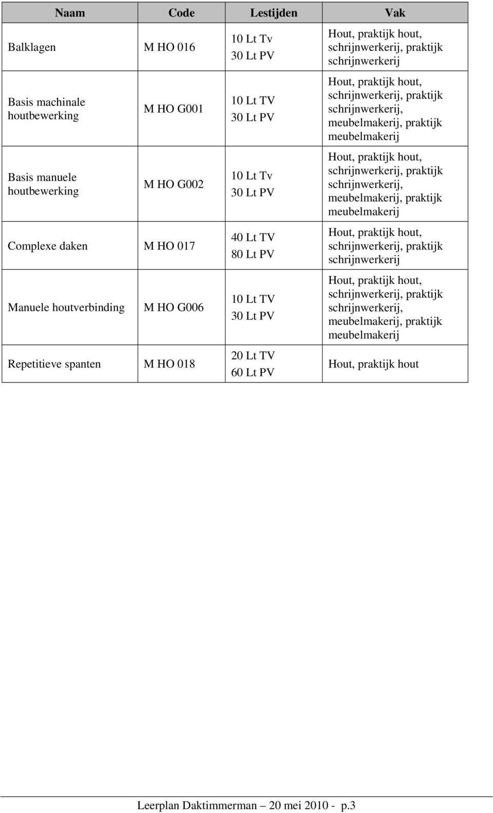 schrijnwerkerij, praktijk schrijnwerkerij, meubelmakerij, praktijk meubelmakerij Hout, praktijk hout, schrijnwerkerij, praktijk schrijnwerkerij, meubelmakerij, praktijk meubelmakerij Hout, praktijk