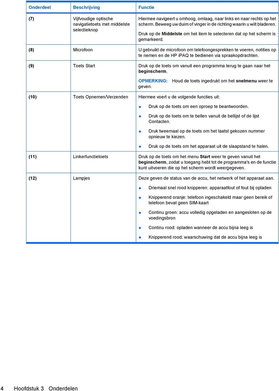 (8) Microfoon U gebruikt de microfoon om telefoongesprekken te voeren, notities op te nemen en de HP ipaq te bedienen via spraakopdrachten.