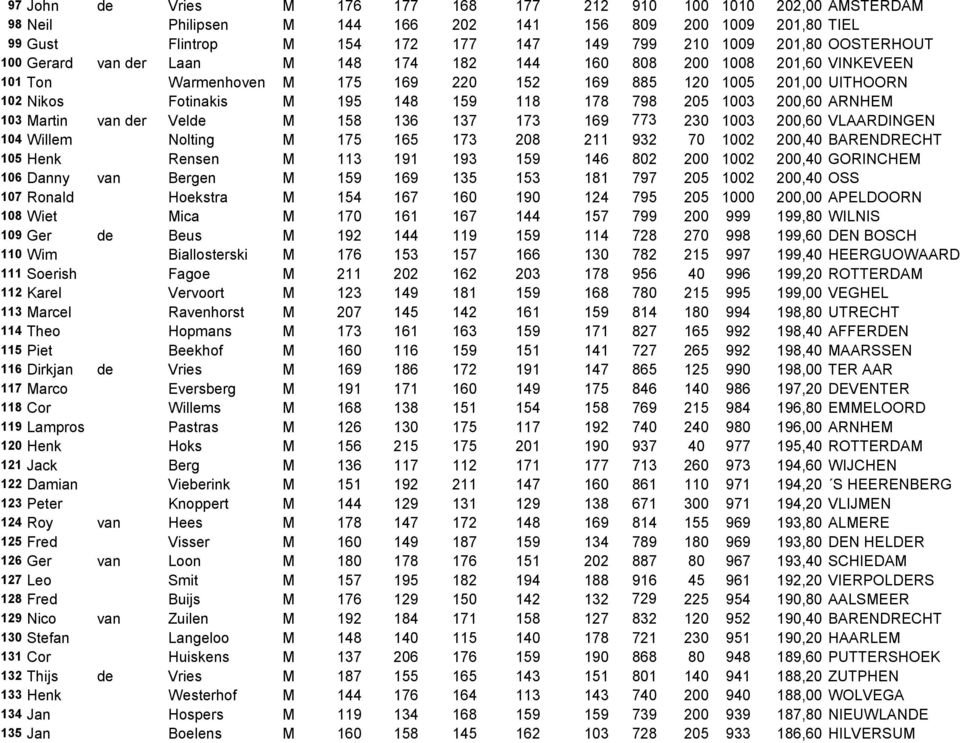 798 205 1003 200,60 ARNHEM 103 Martin van der Velde M 158 136 137 173 169 773 230 1003 200,60 VLAARDINGEN 104 Willem Nolting M 175 165 173 208 211 932 70 1002 200,40 BARENDRECHT 105 Henk Rensen M 113