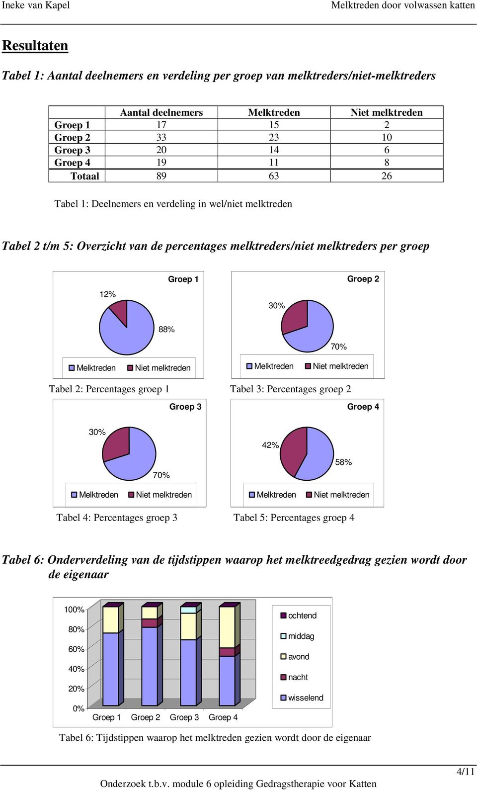 Tabel 2: Percentages 1 Tabel 3: Percentages 2 3 4 3 42% 58% 7 Melktreden Niet melktreden Melktreden Niet melktreden Tabel 4: Percentages 3 Tabel 5: Percentages 4 Tabel 6: Onderverdeling van de