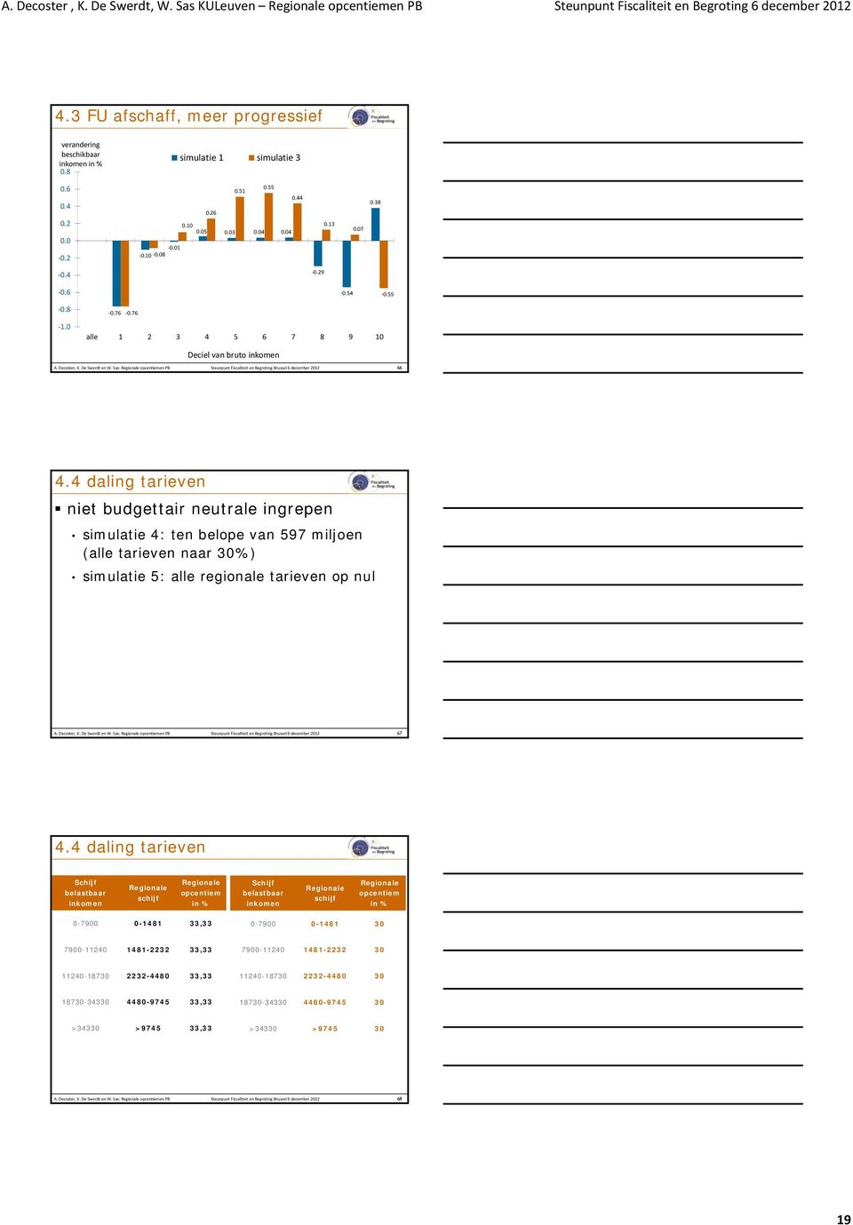 4 daling tarieven niet budgettair neutrale ingrepen simulatie 4: ten belope van 597 miljoen (alle tarieven naar 30%) simulatie 5: alle regionale tarieven op nul A. Decoster, K. De Swerdt en W.