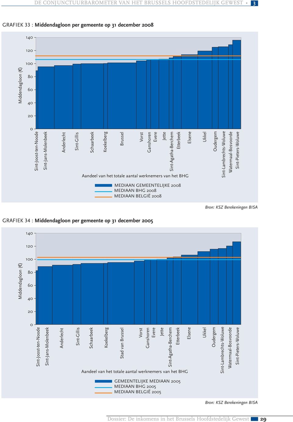Oudergem Sint-Lambrechts-Woluwe Watermaal-Bosvoorde Sint-Pieters-Woluwe MEDIAAN GEMEENTELIJKE 2008 MEDIAAN BHG 2008 MEDIAAN BELGIË 2008 Bron: KSZ Berekeningen BISA GRAFIEK 34 : Middendagloon per