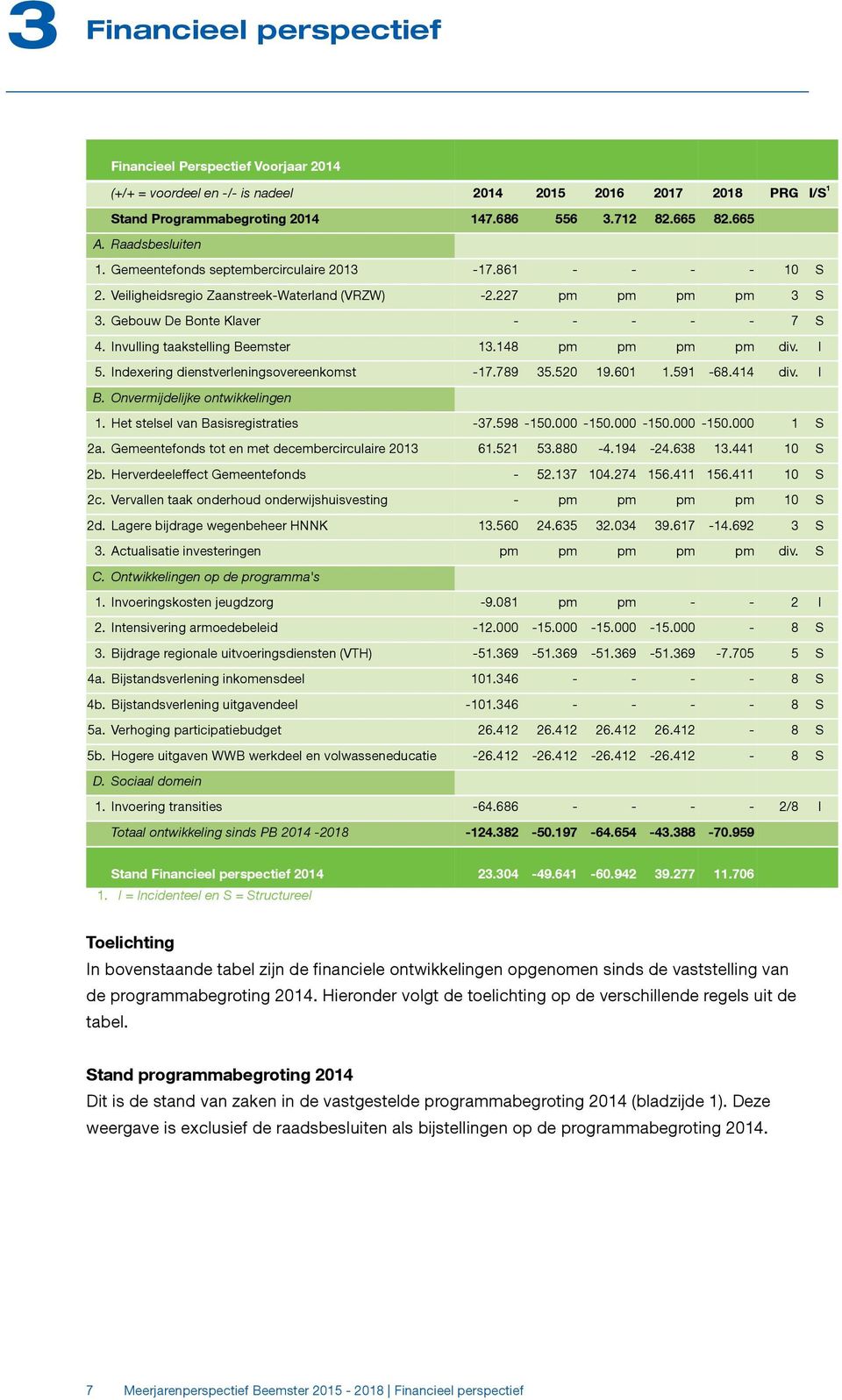 Invulling taakstelling Beemster 13.148 pm pm pm pm div. I 5. Indexering dienstverleningsovereenkomst -17.789 35.520 19.601 1.591-68.414 div. I B. Onvermijdelijke ontwikkelingen 1.