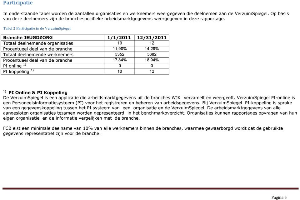 Tabel 2 Participatie in de VerzuimSpiegel Branche JEUGDZORG 1/1/2011 12/31/2011 Totaal deelnemende organisaties 10 12 Procentueel deel van de branche 11,90% 14,29% Totaal deelnemende werknemers 5352