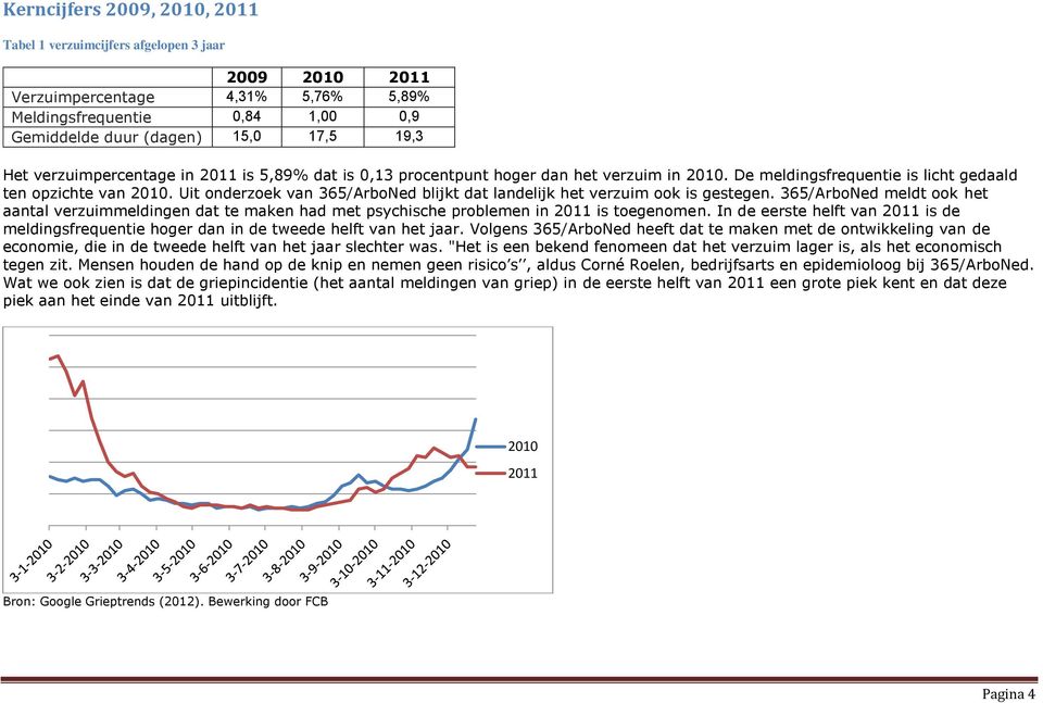 Uit onderzoek van 365/ArboNed blijkt dat landelijk het verzuim ook is gestegen. 365/ArboNed meldt ook het aantal verzuimmeldingen dat te maken had met psychische problemen in 2011 is toegenomen.