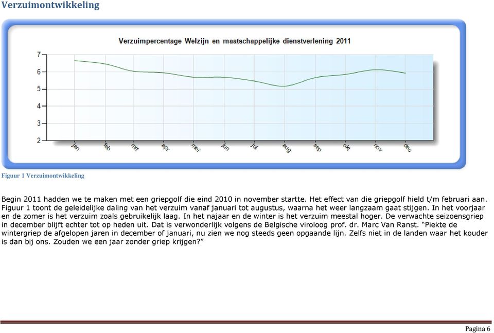 In het najaar en de winter is het verzuim meestal hoger. De verwachte seizoensgriep in december blijft echter tot op heden uit. Dat is verwonderlijk volgens de Belgische viroloog prof. dr.