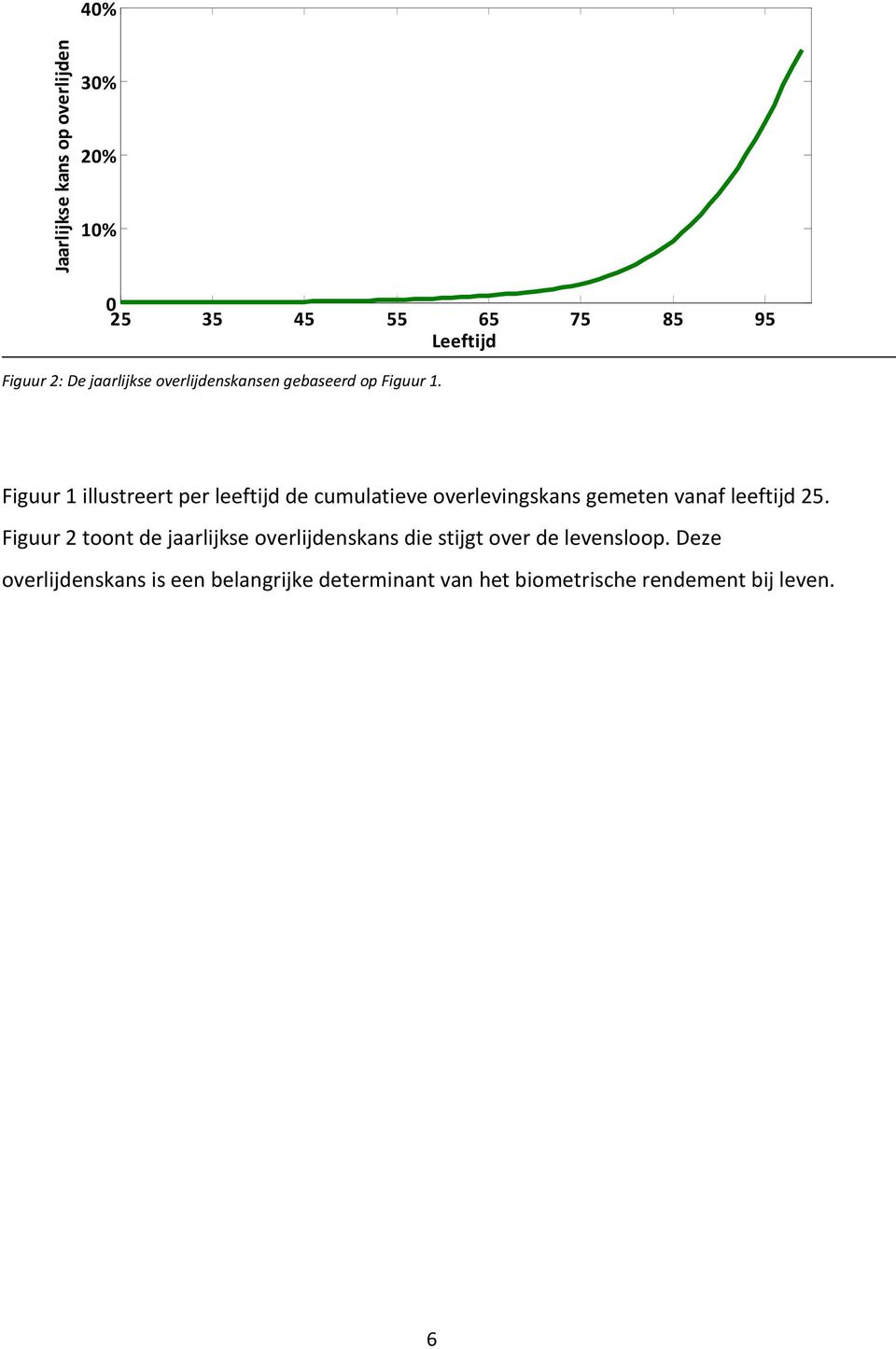 Figuur 1 illusreer per leefijd de cumulaieve overlevingskans gemeen vanaf leefijd 25.