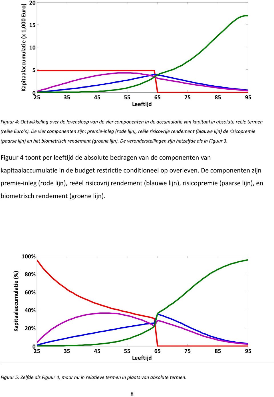 De verondersellingen zijn hezelfde als in Figuur 3. Figuur 4 oon per leefijd de absolue bedragen van de componenen van kapiaalaccumulaie in de budge resricie condiioneel op overleven.