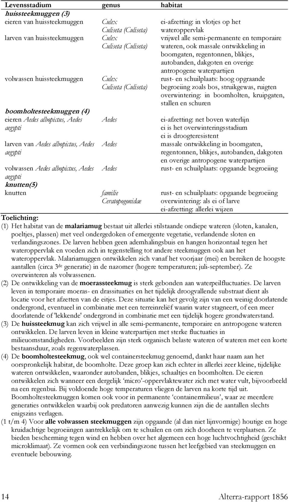 boomholtesteekmuggen (4) eieren Aedes albopictus, Aedes aegypti larven van Aedes albopictus, Aedes aegypti volwassen Aedes albopictus, Aedes aegypti knutten(5) knutten Culex Culiseta (Culiseta) Aedes