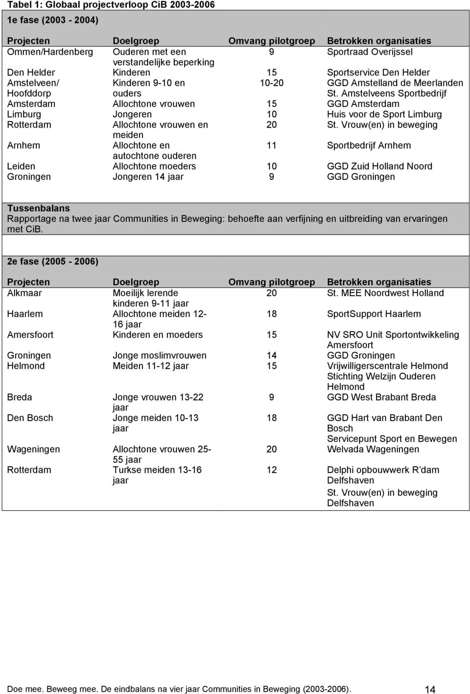 Amstelveens Sportbedrijf Amsterdam Allochtone vrouwen 15 GGD Amsterdam Limburg Jongeren 10 Huis voor de Sport Limburg Rotterdam Allochtone vrouwen en 20 St.