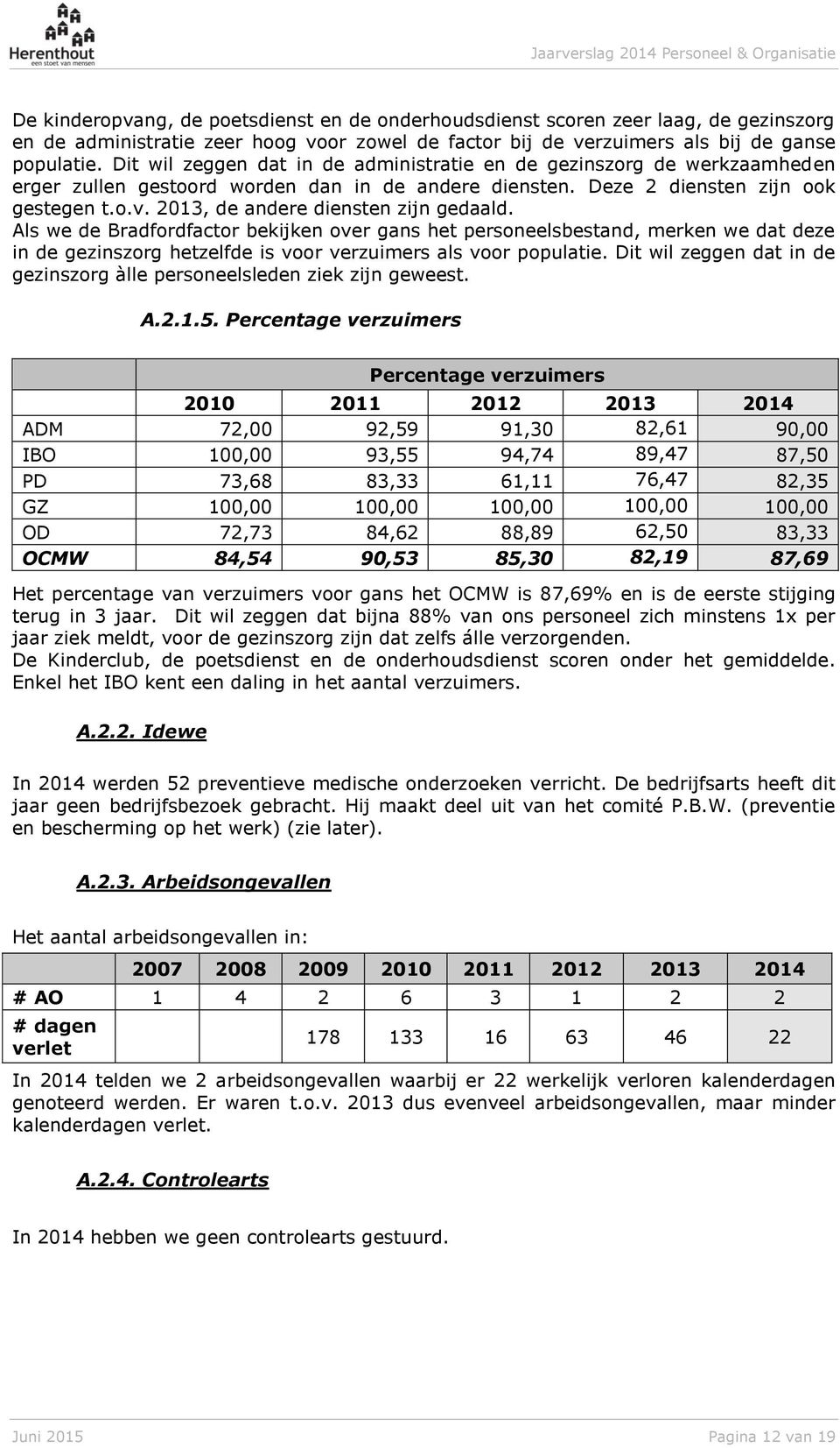 2013, de andere diensten zijn gedaald. Als we de Bradfordfactor bekijken over gans het personeelsbestand, merken we dat deze in de gezinszorg hetzelfde is voor verzuimers als voor populatie.