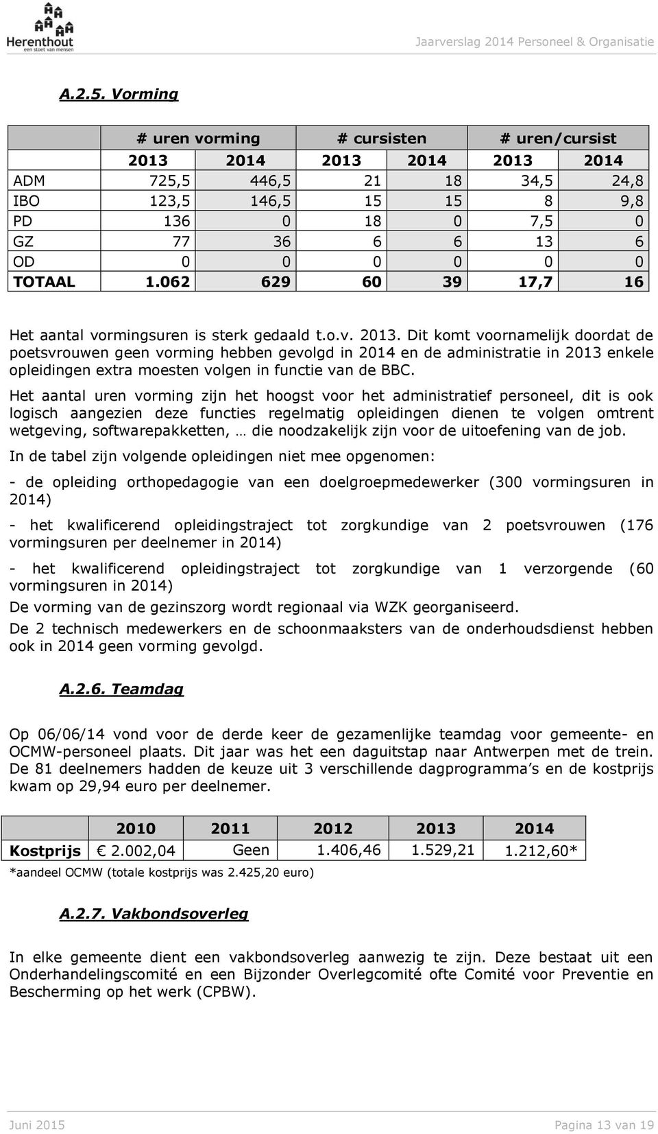 1.062 629 60 39 17,7 16 Het aantal vormingsuren is sterk gedaald t.o.v. 2013.