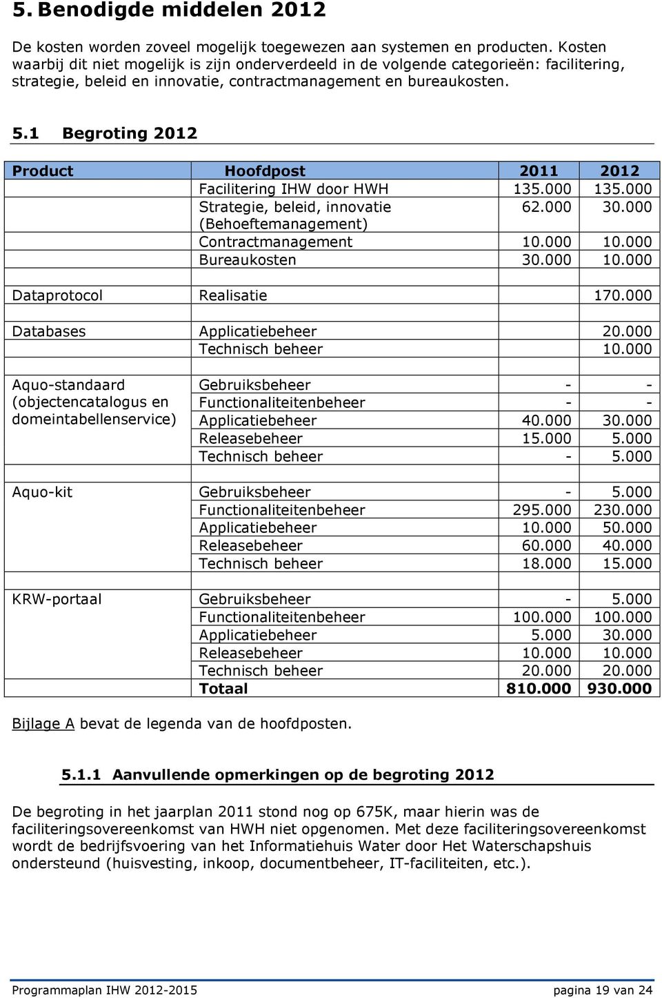 1 Begroting 2012 Product Hoofdpost 2011 2012 Facilitering IHW door HWH 135.000 135.000 Strategie, beleid, innovatie 62.000 30.000 (Behoeftemanagement) Contractmanagement 10.000 10.000 Bureaukosten 30.