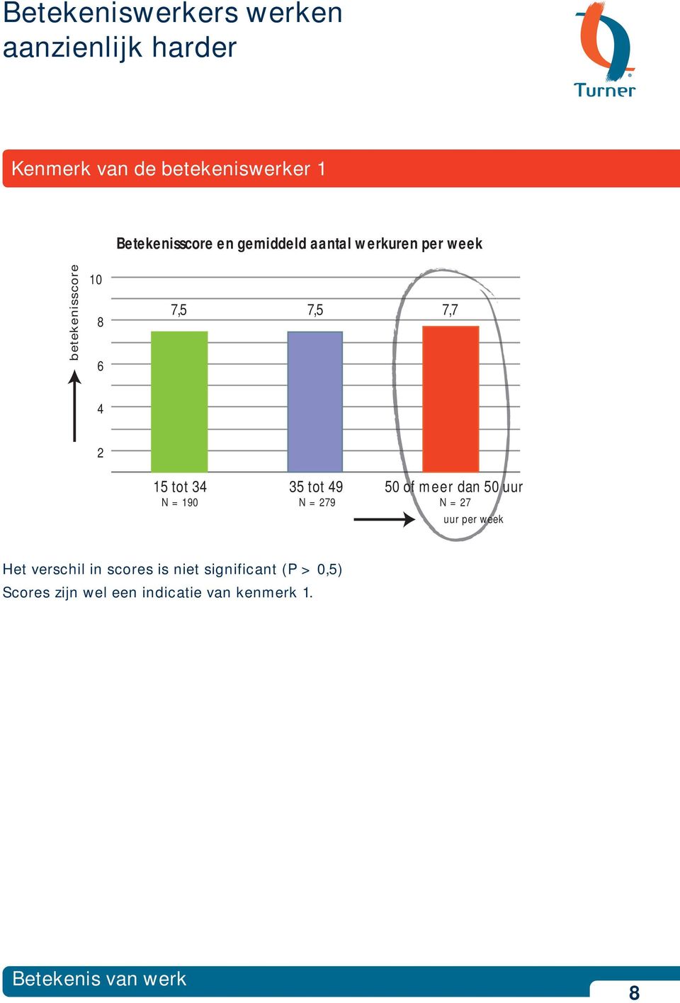 7,7 4 2 15 tot 34 35 tot 49 50 of meer dan 50 uur N = 190 N = 279 N = 27 uur per week