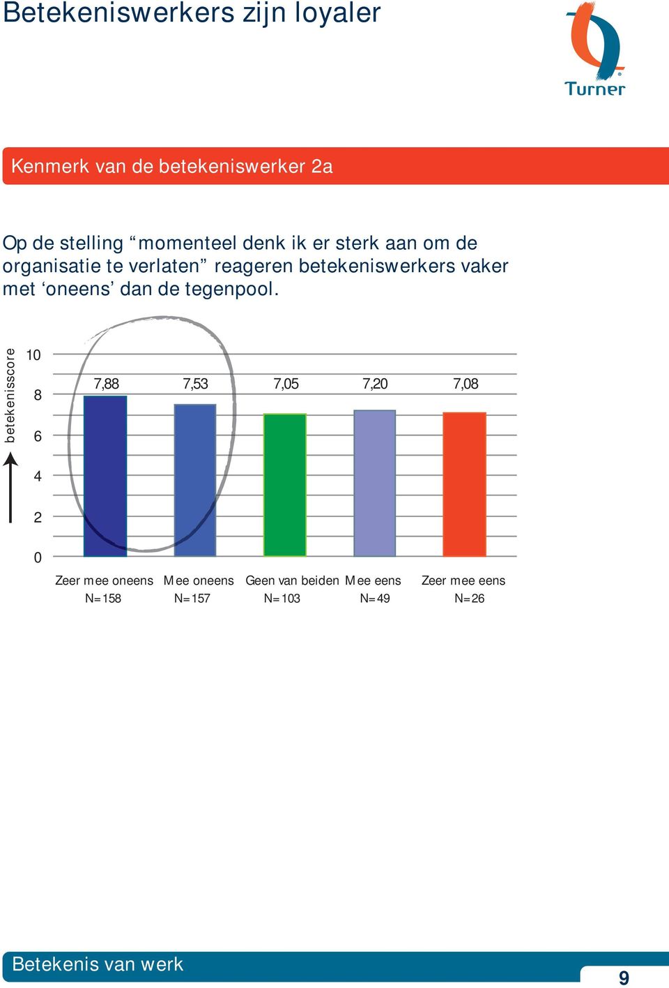 vaker met oneens dan de tegenpool.