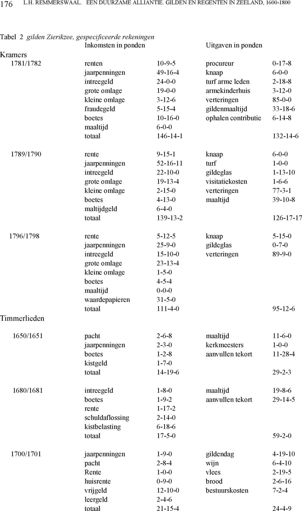 49-16-4 knaap 6-0-0 intreegeld 24-0-0 turf arme leden 2-18-8 grote omlage 19-0-0 armekinderhuis 3-12-0 kleine omlage 3-12-6 verteringen 85-0-0 fraudegeld 5-15-4 gildenmaaltijd 33-18-6 boetes 10-16-0