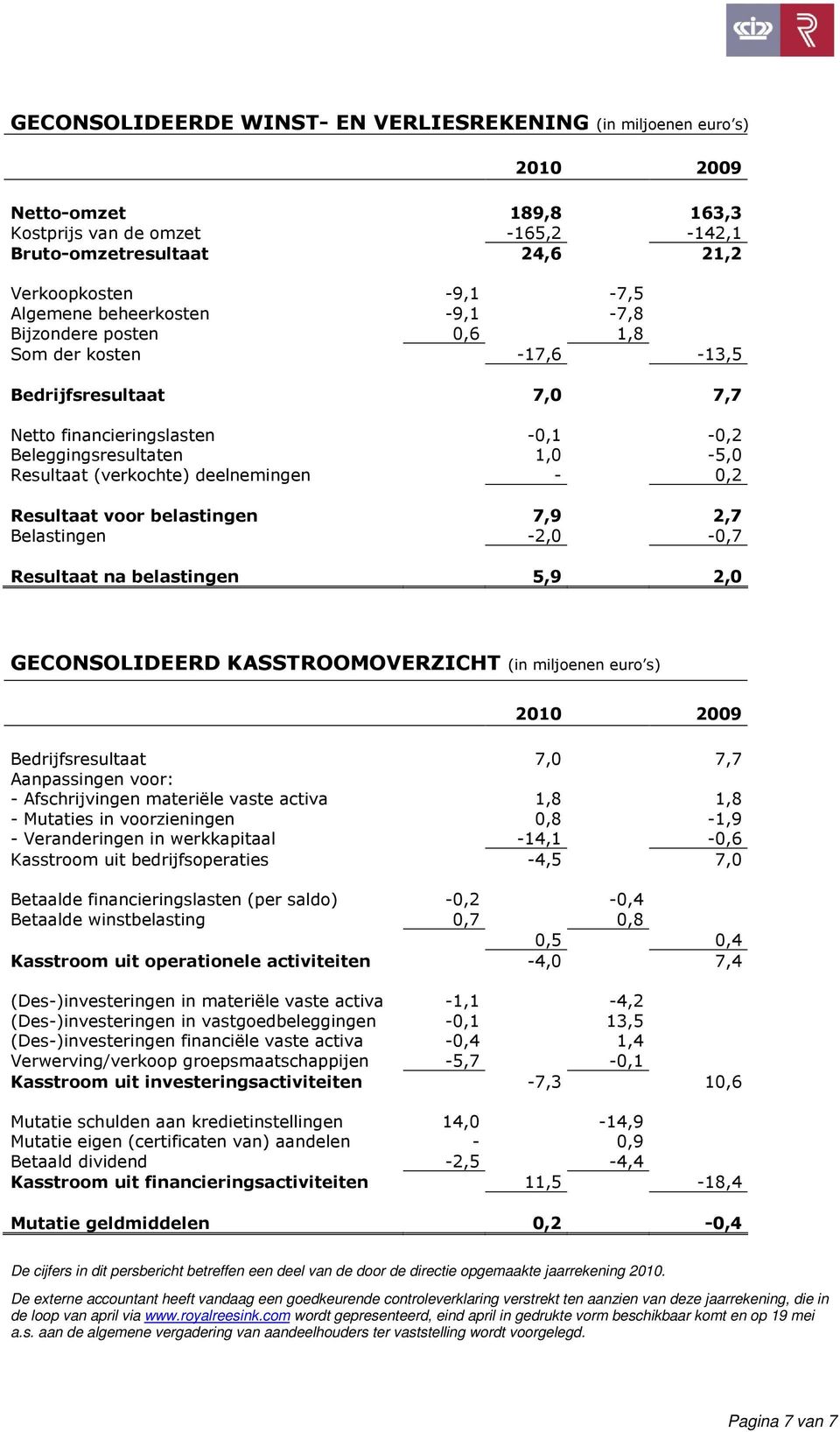 +2!' '" $ + / ' & ' 1 '# ' )##2 %*+26+')'/+!+'&#)/2+$+2!+2!' ' *2)2+!&!5.%+..!5!' De cijfers in dit persbericht betreffen een deel van de door de directie opgemaakte jaarrekening 2010.