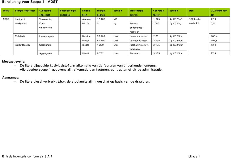 1 0,0 onderhouds- monteur Mobiliteit Leasewagens Benzine 38.269 Liter Leasecontracten 2,78 Kg CO2/liter 106,4 Diesel 61.