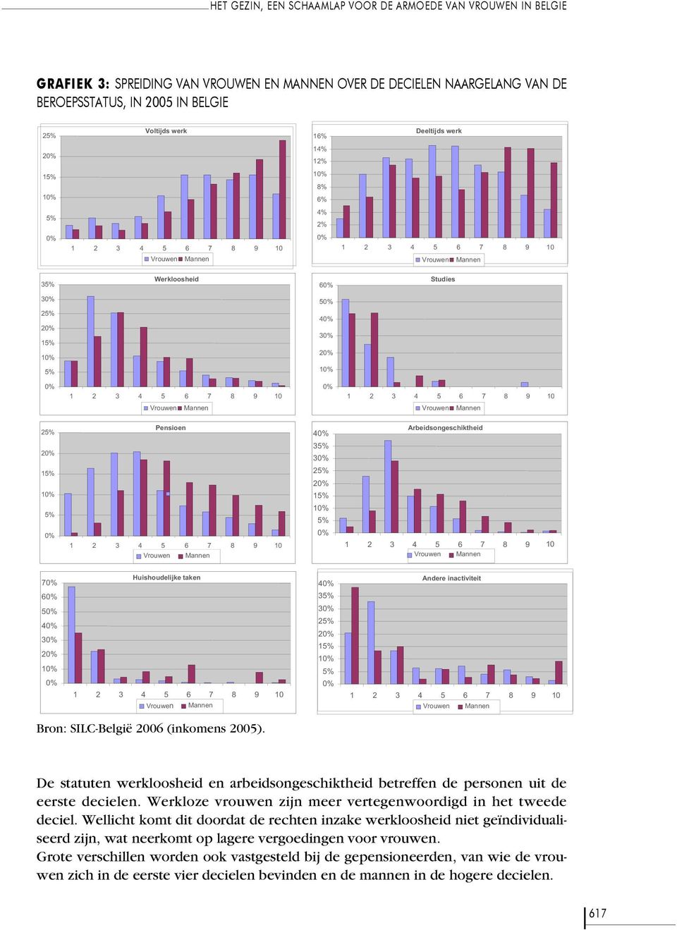 10% 0% 1 2 3 4 5 6 7 8 9 10 0% 1 2 3 4 5 6 7 8 9 10 Vrouwen Mannen Vrouwen Mannen 25% Pensioen 40% Arbeidsongeschiktheid 20% 35% 30% 15% 10% 25% 20% 15% 5% 10% 5% 0% 1 2 3 4 5 6 7 8 9 10 Vrouwen