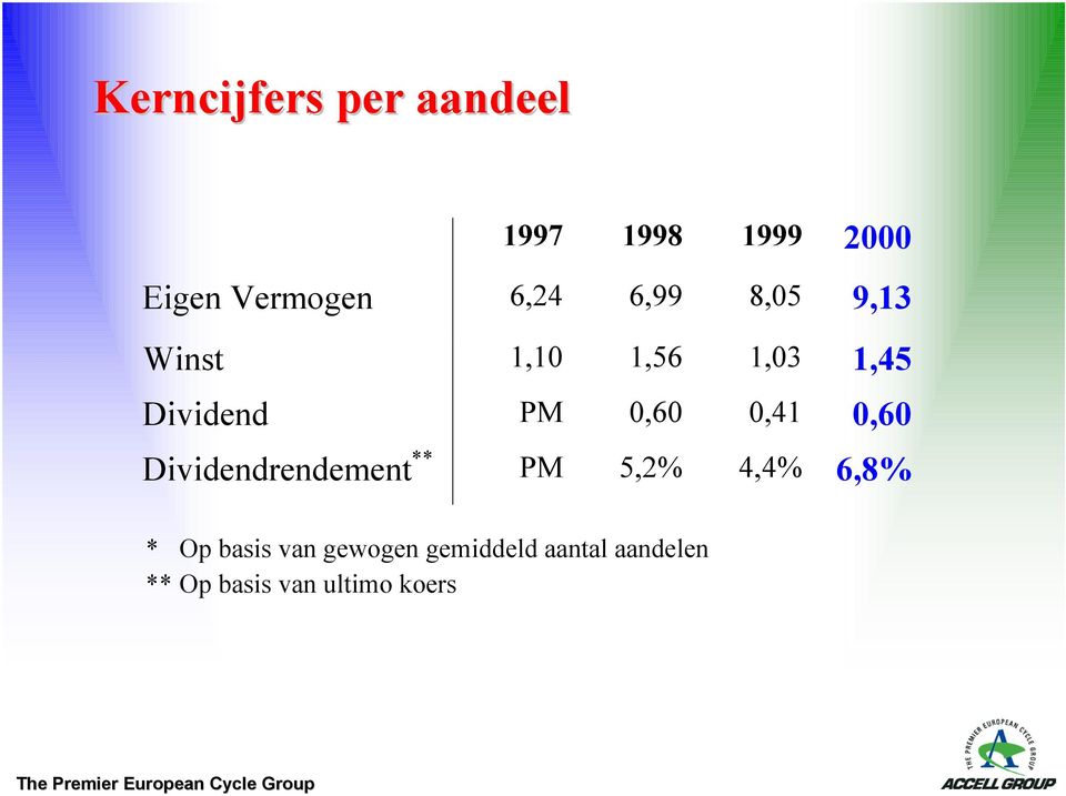 0,60 0,41 0,60 Dividendrendement ** PM 5,2% 4,4% 6,8% * Op