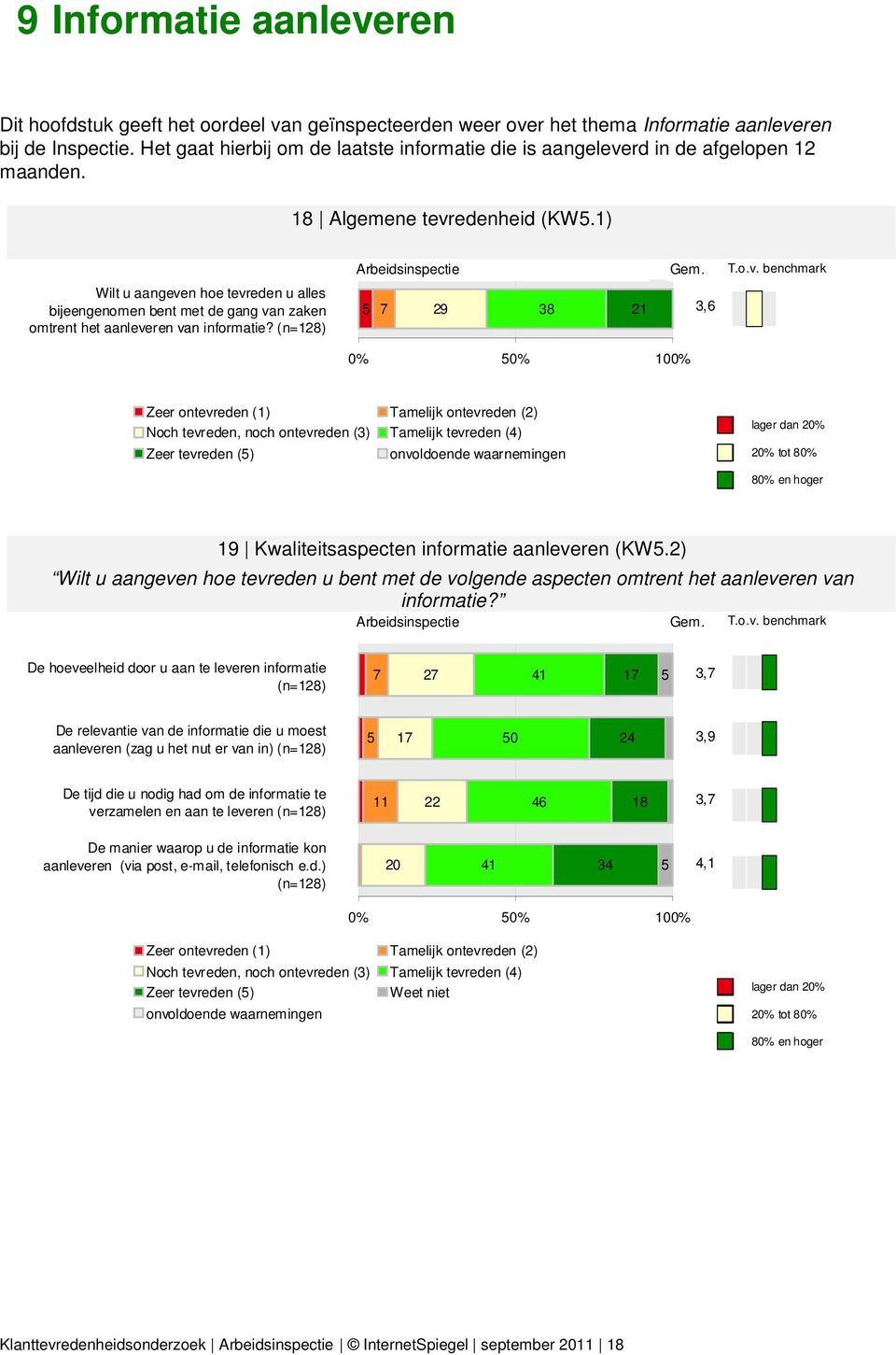 1) Wilt u aangeven hoe tevreden u alles bijeengenomen bent met de gang van zaken omtrent het aanleveren van informatie? (n=128) 5 7 29 38 21 3, 19 Kwaliteitsaspecten informatie aanleveren (KW5.