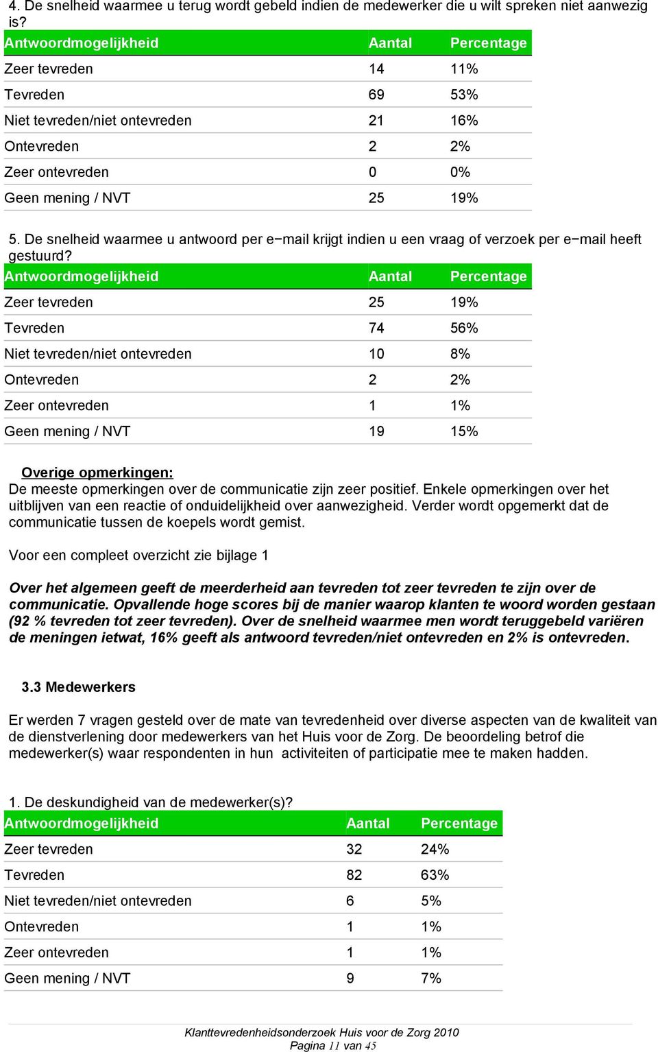 De snelheid waarmee u antwoord per e mail krijgt indien u een vraag of verzoek per e mail heeft gestuurd?