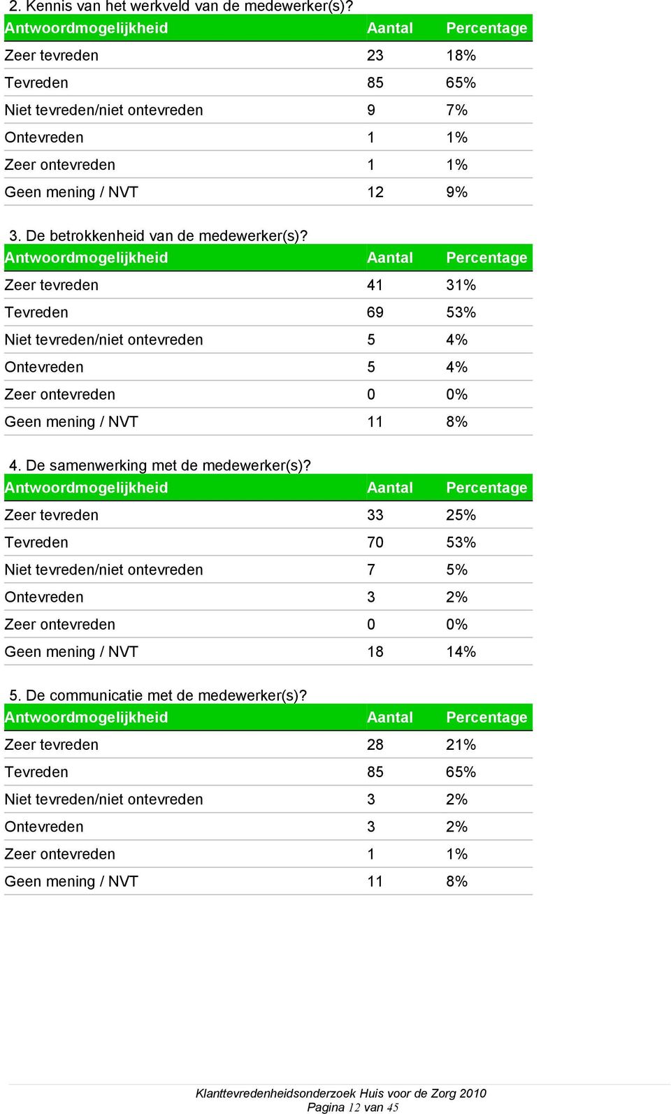 Zeer tevreden 41 31% Tevreden 69 53% Niet tevreden/niet ontevreden 5 4% Ontevreden 5 4% Zeer ontevreden 0 0% Geen mening / NVT 11 8% 4. De samenwerking met de medewerker(s)?