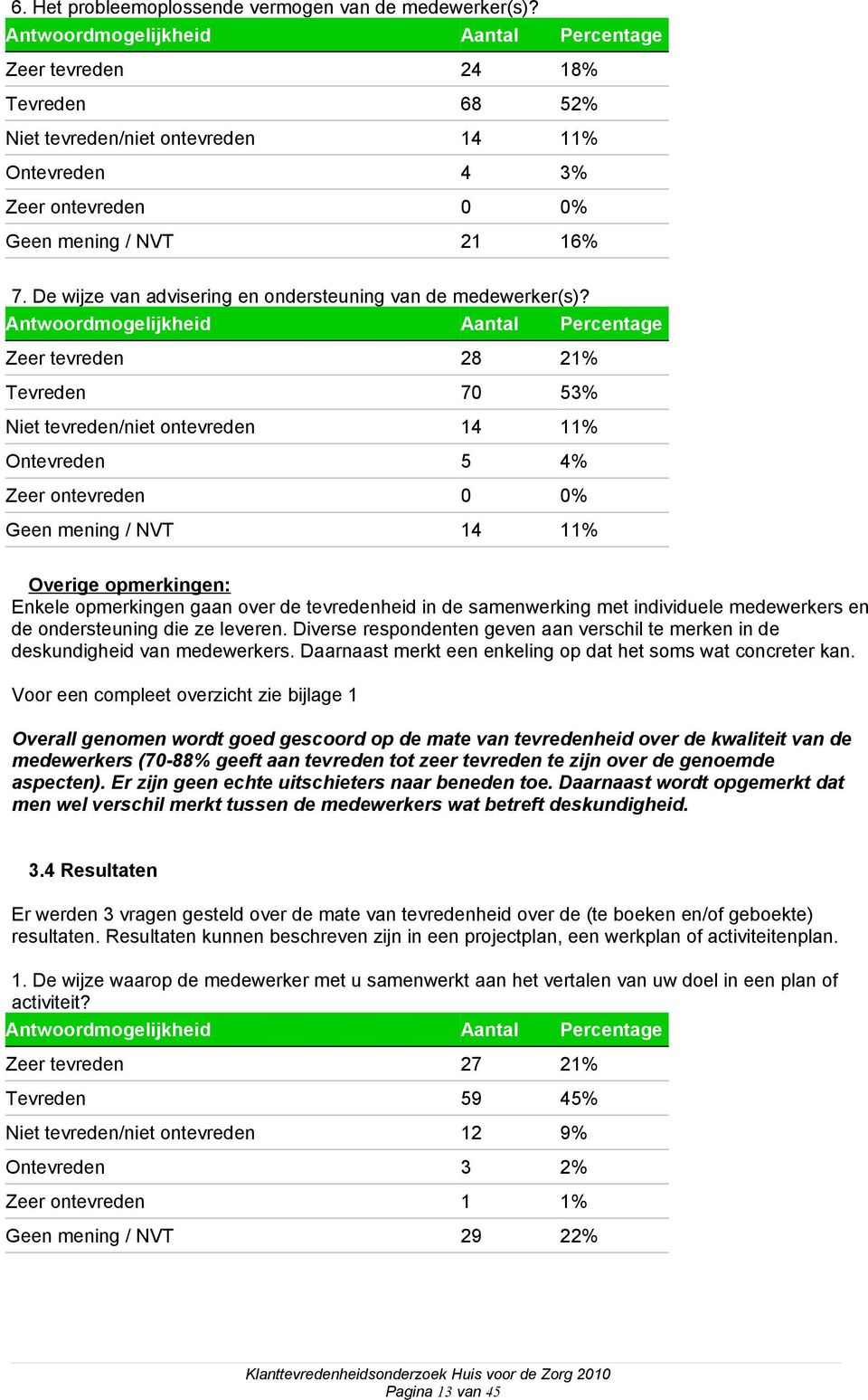 Zeer tevreden 28 21% Tevreden 70 53% Niet tevreden/niet ontevreden 14 11% Ontevreden 5 4% Zeer ontevreden 0 0% Geen mening / NVT 14 11% Overige opmerkingen: Enkele opmerkingen gaan over de