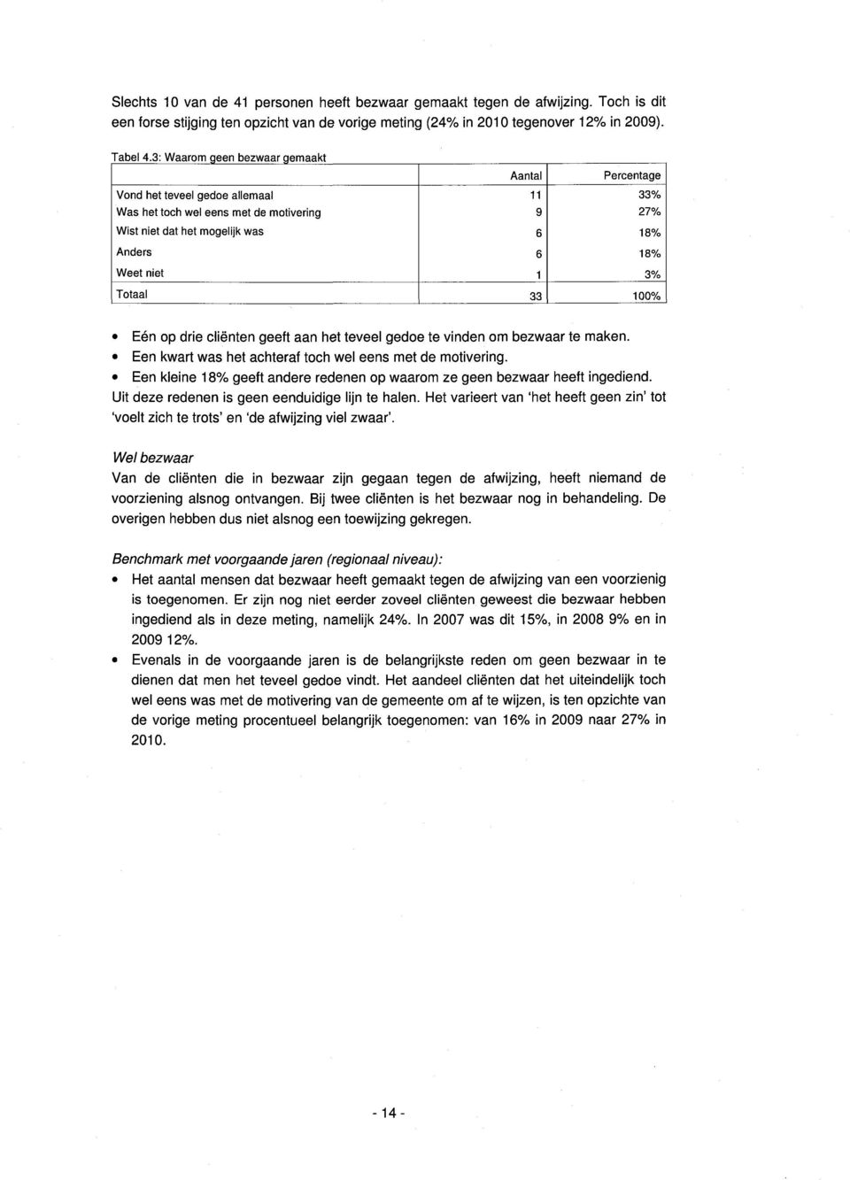 18% 18% 3% Eén op drie cliënten geeft aan het teveel gedoe te vinden om bezwaar te maken. Een kwart was het achteraf toch wel eens met de motivering.