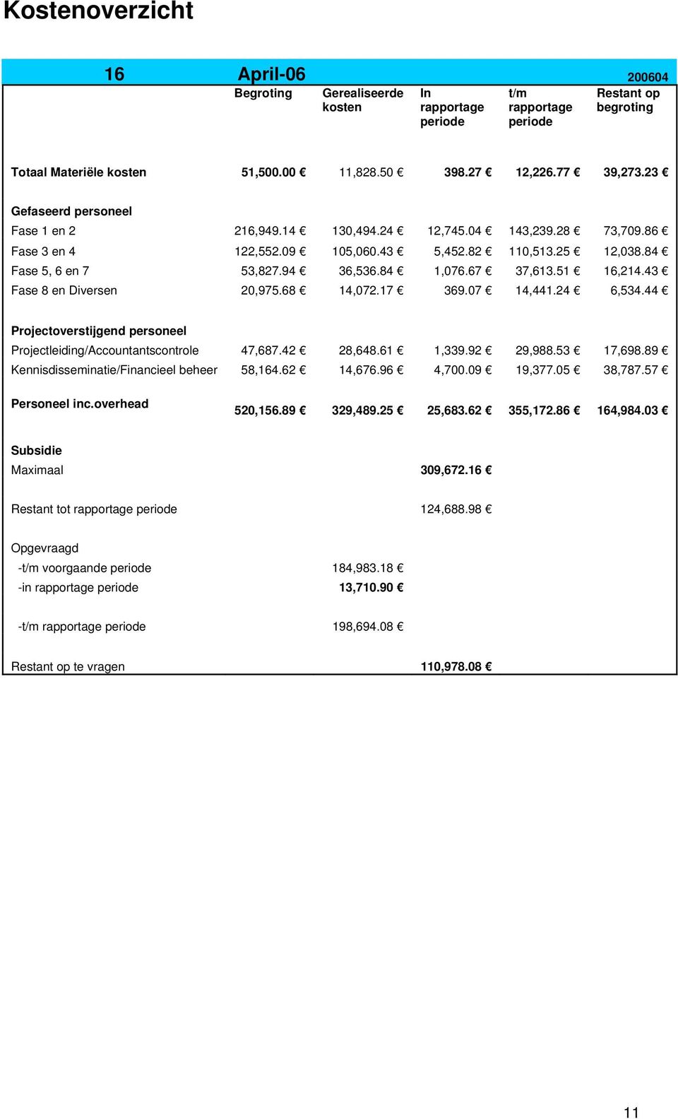 67 37,613.51 16,214.43 Fase 8 en Diversen 20,975.68 14,072.17 369.07 14,441.24 6,534.44 Projectoverstijgend personeel Projectleiding/Accountantscontrole 47,687.42 28,648.61 1,339.92 29,988.53 17,698.