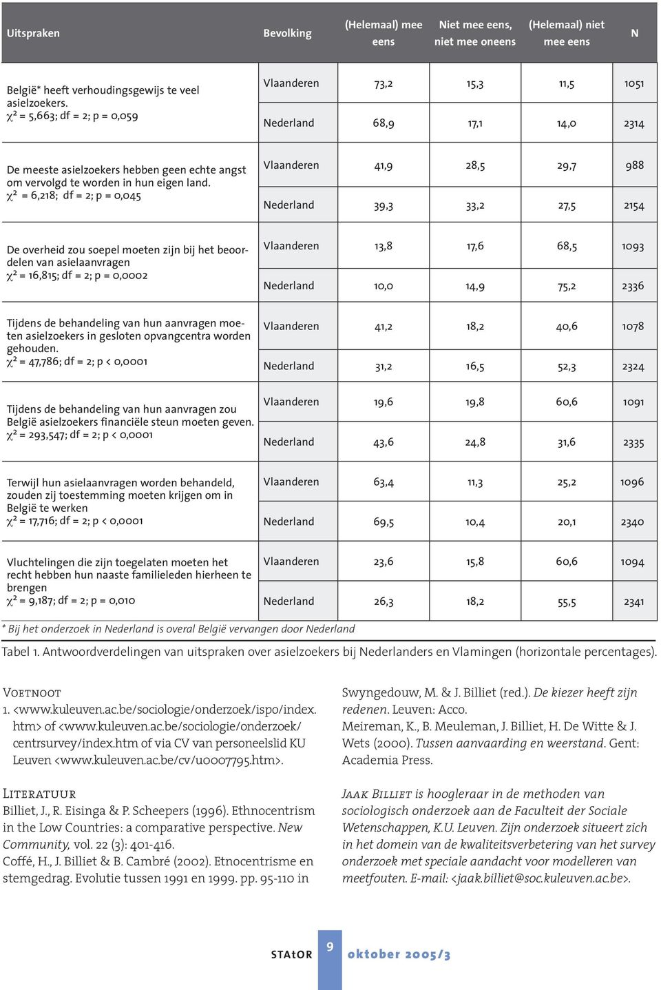 χ 2 = 6,218; df = 2; p = 0,045 Vlaanderen 41,9 28,5 29,7 988 Nederland 39,3 33,2 27,5 2154 De overheid zou soepel moeten zijn bij het beoordelen van asielaanvragen χ 2 = 16,815; df = 2; p = 0,0002