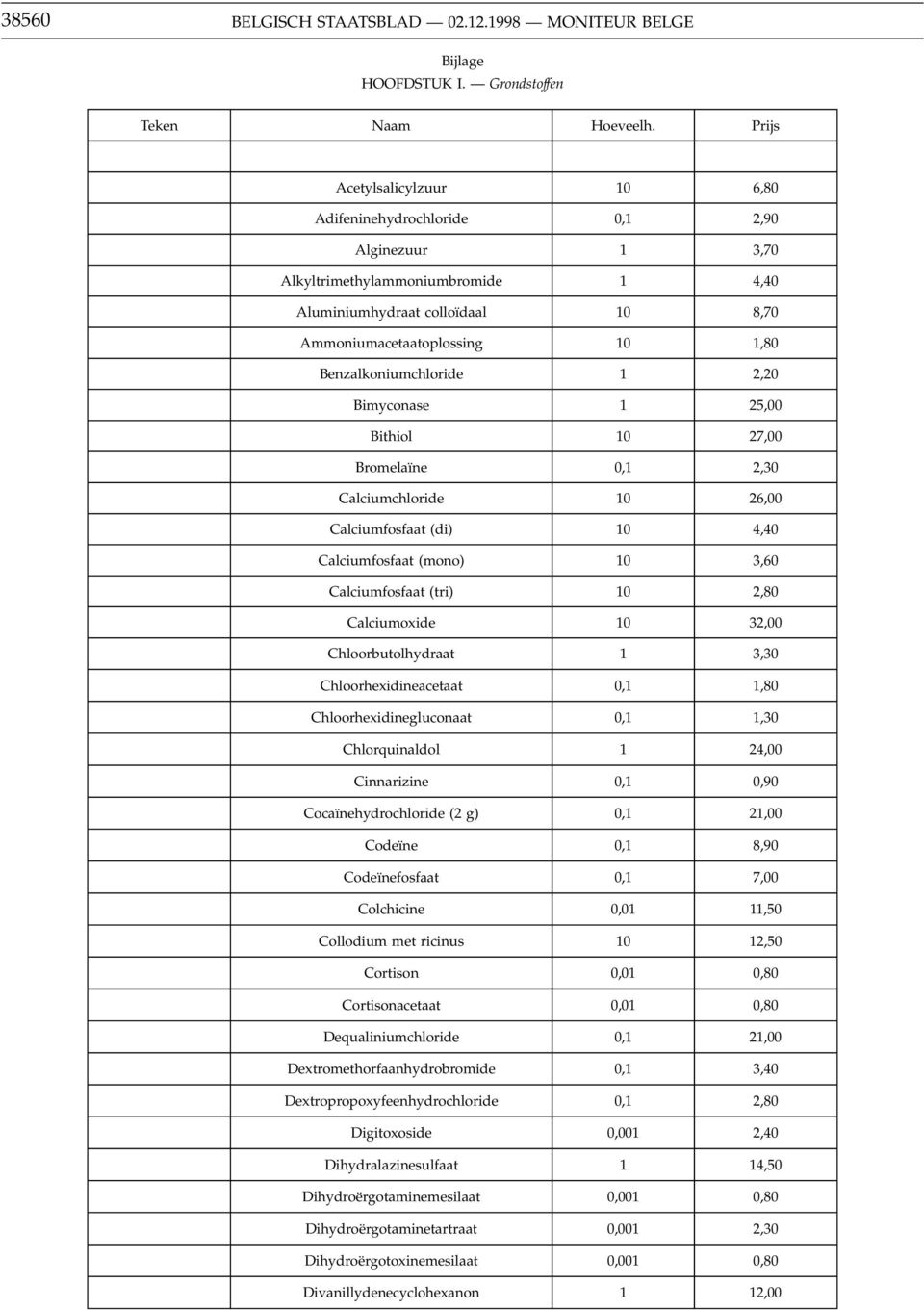 Benzalkoniumchloride 1 2,20 Bimyconase 1 25,00 Bithiol 10 27,00 Bromelaïne 0,1 2,30 Calciumchloride 10 26,00 Calciumfosfaat (di) 10 4,40 Calciumfosfaat (mono) 10 3,60 Calciumfosfaat (tri) 10 2,80