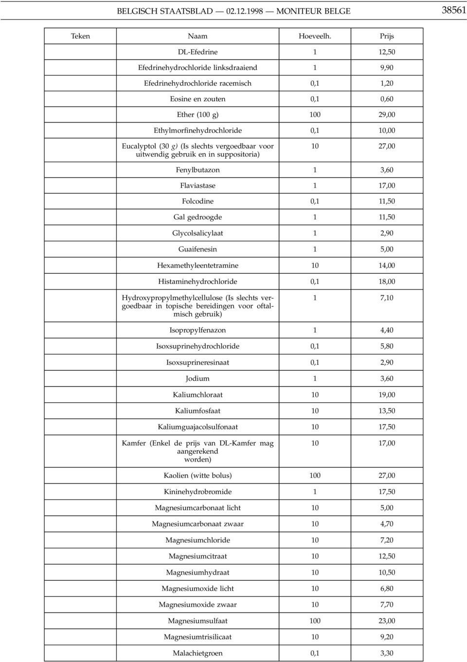 Ethylmorfinehydrochloride 0,1 10,00 Eucalyptol (30 g) (Is slechts vergoedbaar voor uitwendig gebruik en in suppositoria) 10 27,00 Fenylbutazon 1 3,60 Flaviastase 1 17,00 Folcodine 0,1 11,50 Gal