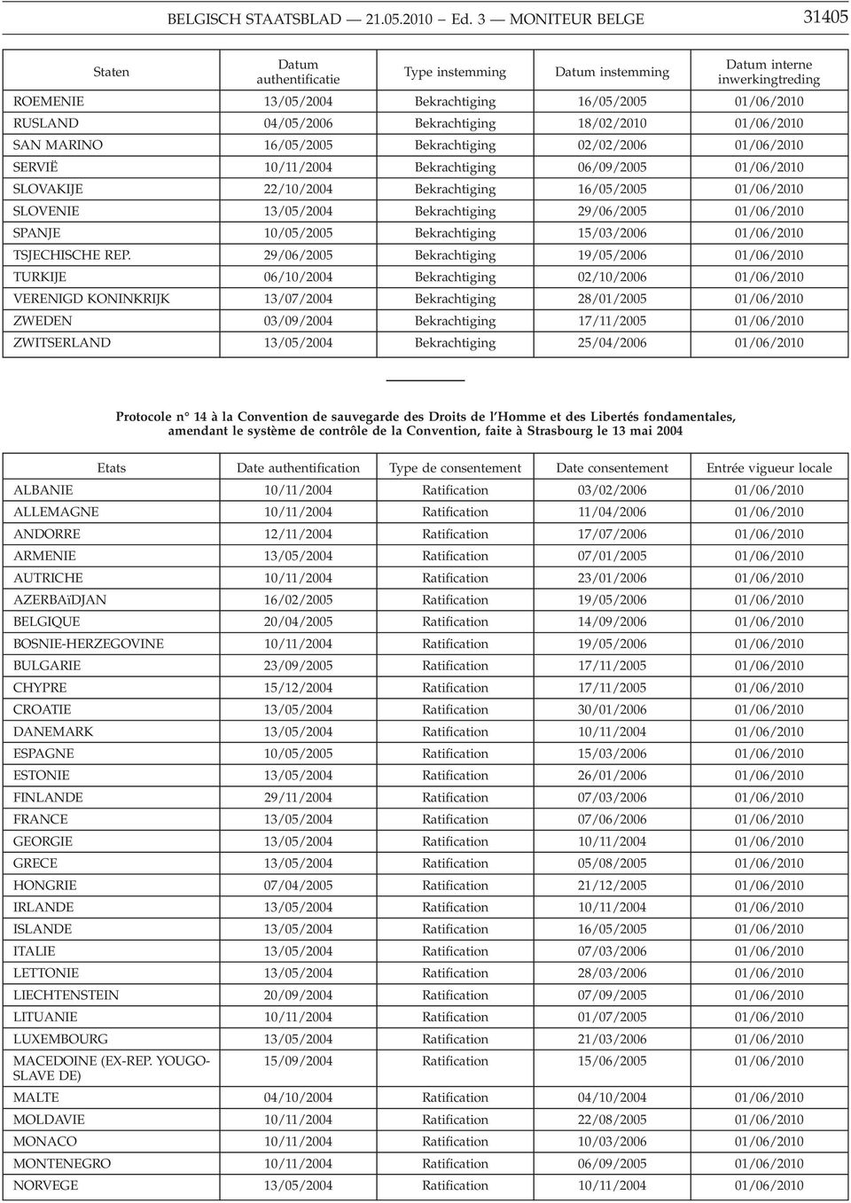 Bekrachtiging 18/02/2010 01/06/2010 SAN MARINO 16/05/2005 Bekrachtiging 02/02/2006 01/06/2010 SERVIË 10/11/2004 Bekrachtiging 06/09/2005 01/06/2010 SLOVAKIJE 22/10/2004 Bekrachtiging 16/05/2005