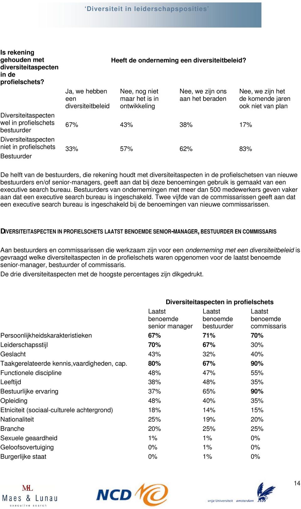 Nee, nog niet maar het is in ontwikkeling Nee, we zijn ons aan het beraden 67% 43% 38% 17% 33% 57% 62% 83% Nee, we zijn het de komende jaren ook niet van plan De helft van de bestuurders, die