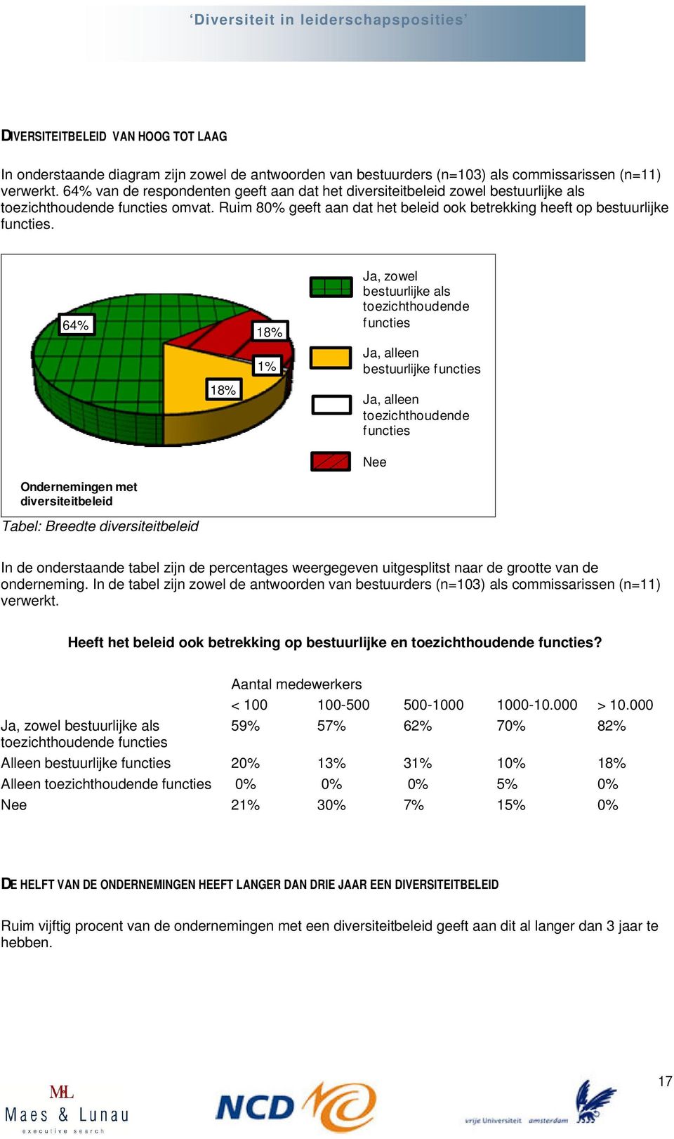 64% Ondernemingen met diversiteitbeleid Tabel: Breedte diversiteitbeleid 18% 18% 1% Ja, zowel bestuurlijke als toezichthoudende functies Ja, alleen bestuurlijke functies Ja, alleen toezichthoudende