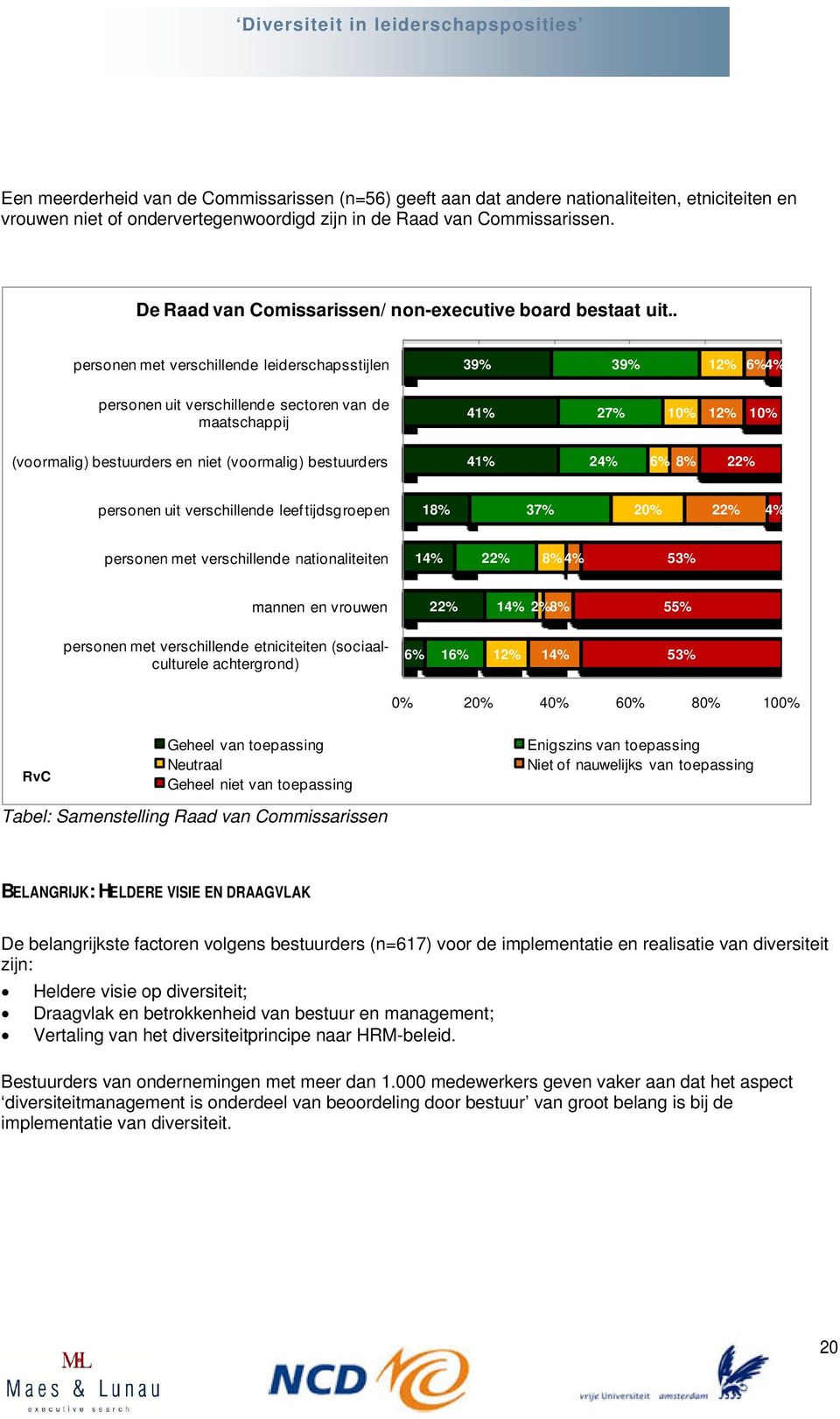 . personen met verschillende leiderschapsstijlen 39% 39% 12% 6% 4% personen uit verschillende sectoren van de maatschappij 41% 27% 10% 12% 10% (voormalig) bestuurders en niet (voormalig) bestuurders