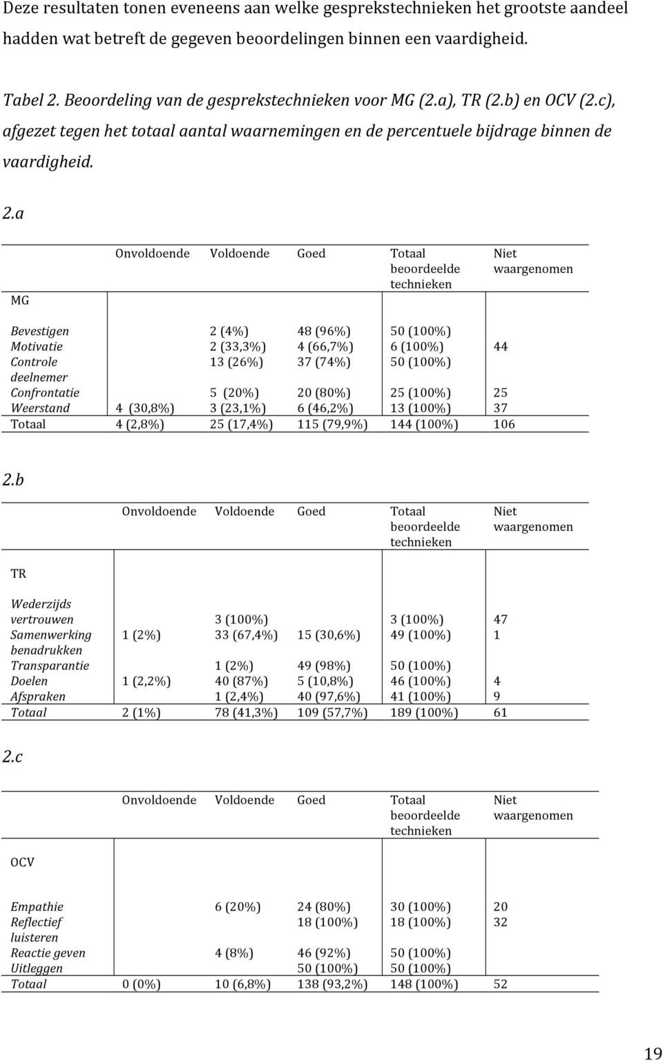 c Onvoldoende Voldoende Goed Totaal beoordeelde technieken 24%) 4896%) 50100%) Motivatie 233,3%) 466,7%) 6100%) 44 Controle 1326%) 3774%) 50100%) deelnemer Confrontatie 520%) 2080%) 25100%) 25