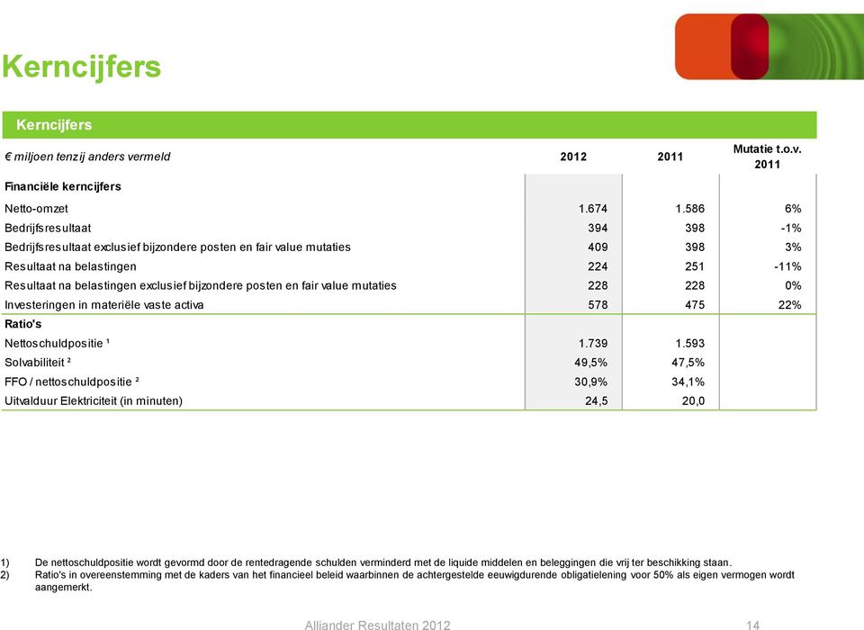 posten en fair value mutaties 228 228 0% Investeringen in materiële vaste activa 578 475 22% Ratio's Nettoschuldpositie ¹ 1.739 1.