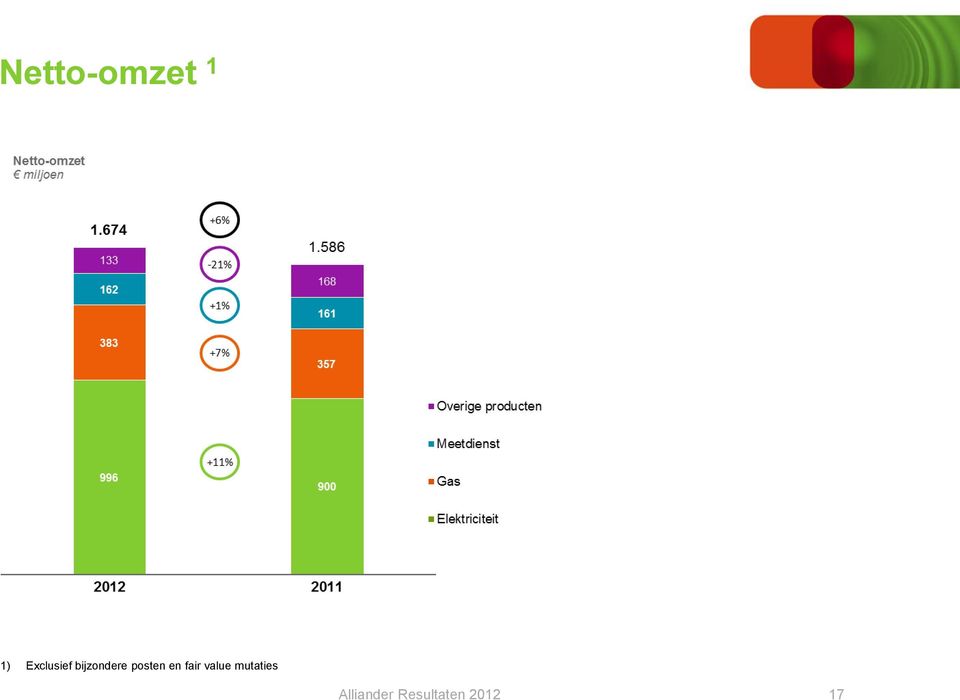 posten en fair value