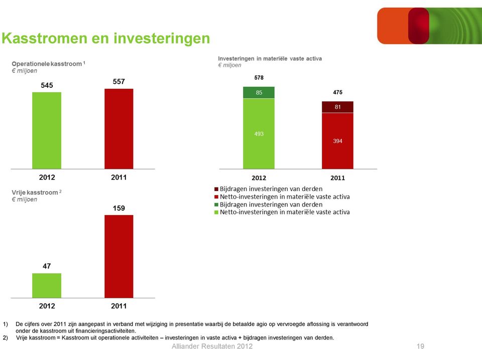 uit financieringsactiviteiten.