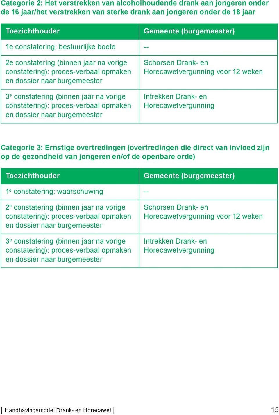 proces-verbaal opmaken en dossier naar burgemeester Schorsen Drank- en Horecawetvergunning voor 12 weken Intrekken Drank- en Horecawetvergunning Categorie 3: Ernstige overtredingen (overtredingen die