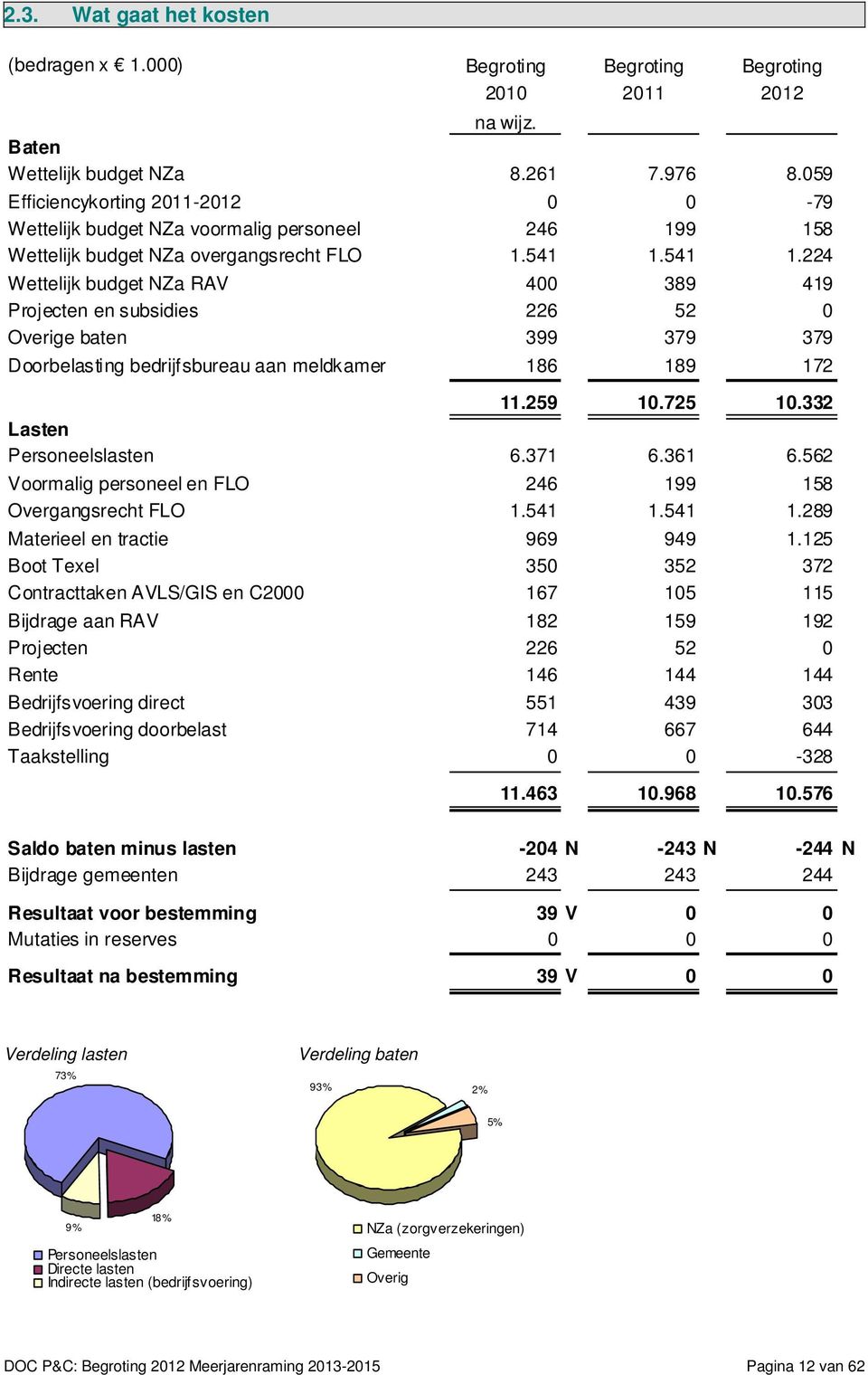 541 1.224 Wettelijk budget NZa RAV 400 389 419 Projecten en subsidies 226 52 0 Overige baten 399 379 379 Doorbelasting bedrijfsbureau aan meldkamer 186 189 172 11.259 10.725 10.