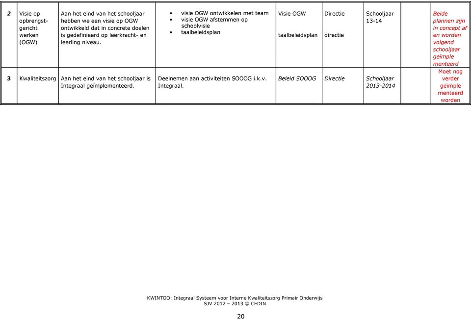 visie OGW ontwikkelen met team visie OGW afstemmen op schoolvisie taalbeleidsplan Visie OGW taalbeleidsplan Directie directie Schooljaar 13-14 Beide