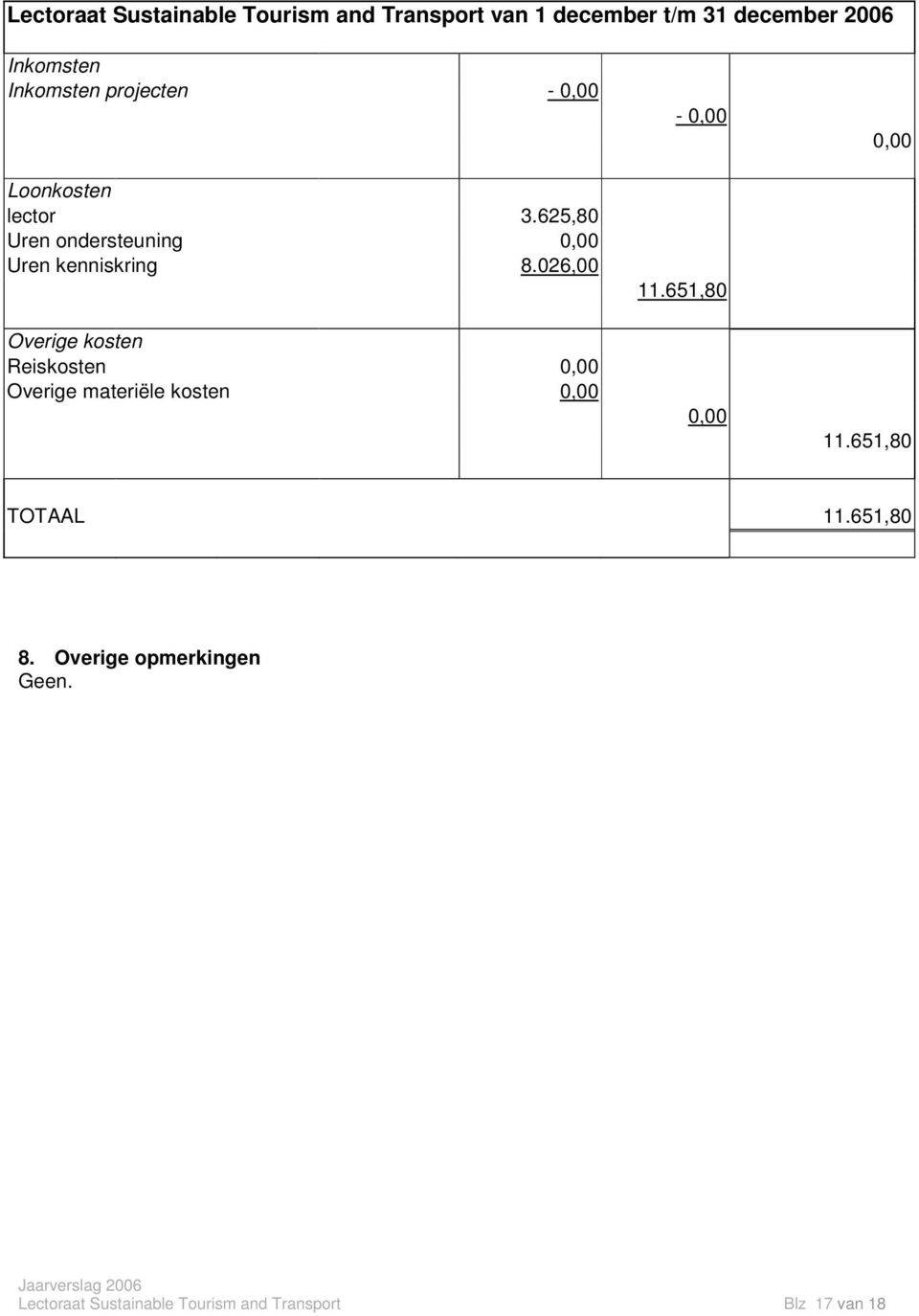 026,00 Overige kosten Reiskosten 0,00 Overige materiële kosten 0,00-0,00 11.651,80 0,00 0,00 11.