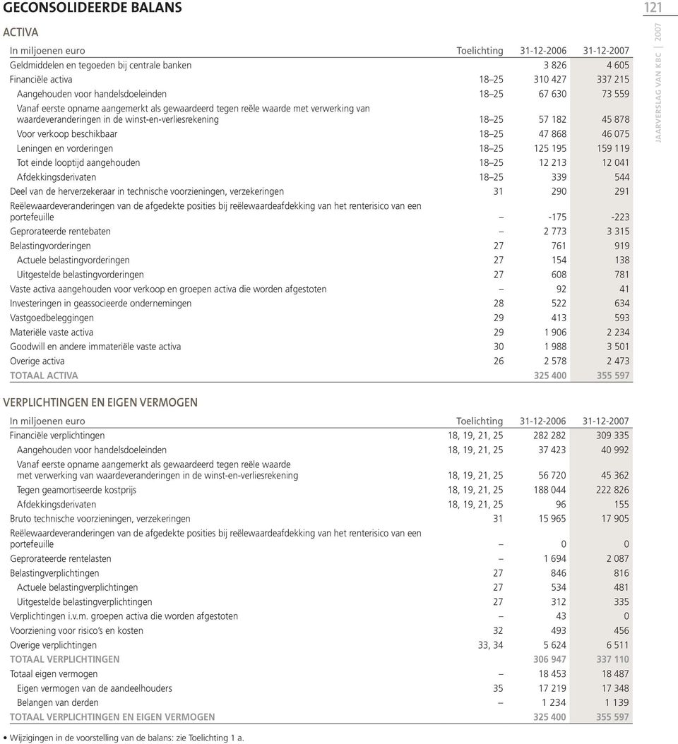 verkoop beschikbaar 18 25 47 868 46 075 Leningen en vorderingen 18 25 125 195 159 119 Tot einde looptijd aangehouden 18 25 12 213 12 041 Afdekkingsderivaten 18 25 339 544 Deel van de herverzekeraar