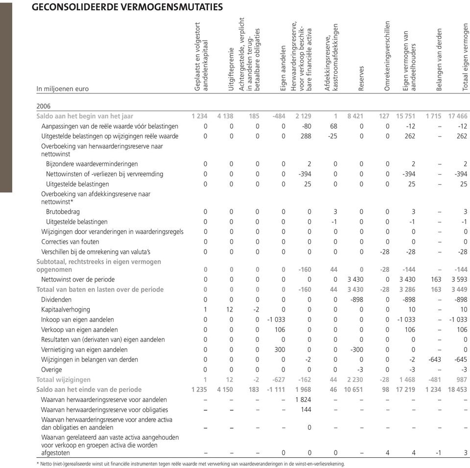 eigen vermogen 2006 Saldo aan het begin van het jaar 1 234 4 138 185-484 2 129 1 8 421 127 15 751 1 715 17 466 Aanpassingen van de reële waarde vóór belastingen 0 0 0 0-80 68 0 0-12 -12 Uitgestelde