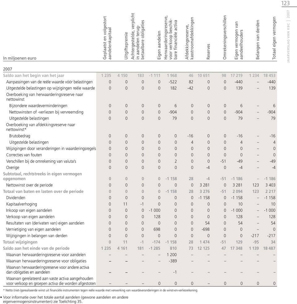 2007 2007 Saldo aan het begin van het jaar 1 235 4 150 183-1 111 1 968 46 10 651 98 17 219 1 234 18 453 Aanpassingen van de reële waarde vóór belastingen 0 0 0 0-522 82 0 0-440 -440 Uitgestelde