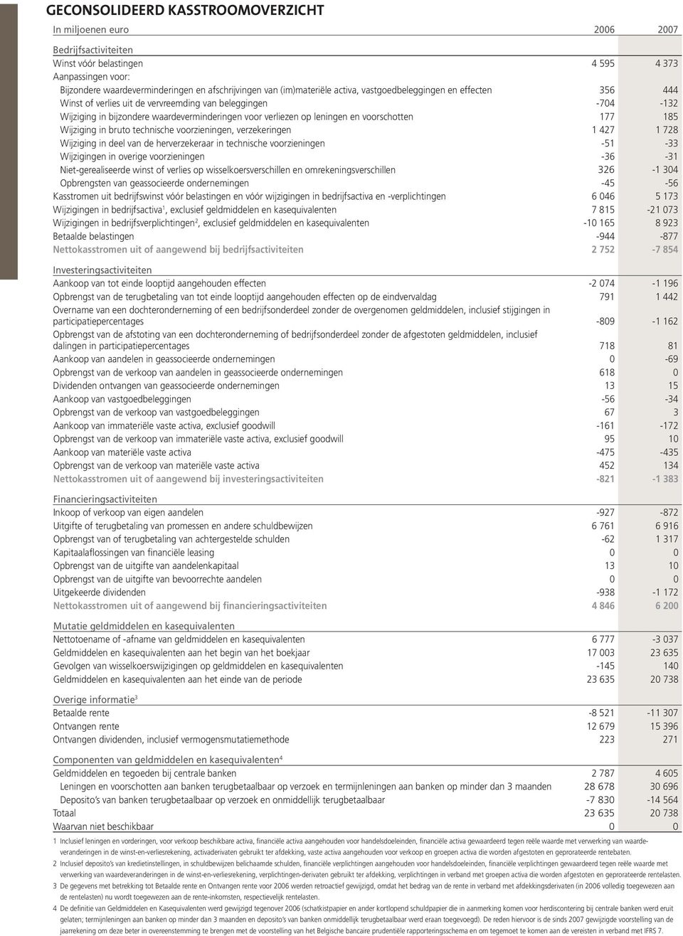 voorschotten 177 185 Wijziging in bruto technische voorzieningen, verzekeringen 1 427 1 728 Wijziging in deel van de herverzekeraar in technische voorzieningen -51-33 Wijzigingen in overige